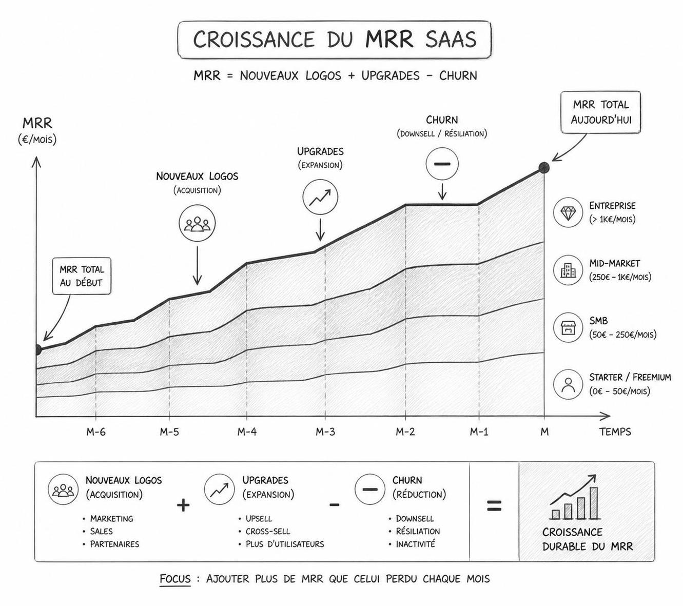 découvrez comment comprendre et optimiser votre revenu mensuel récurrent (mrr) pour améliorer la performance de votre saas et assurer la croissance durable de votre entreprise.