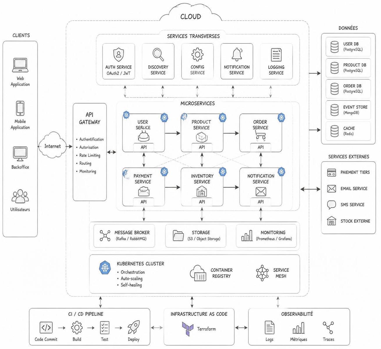 découvrez comment construire une architecture évolutive pour votre plateforme saas afin d'assurer performance, scalabilité et flexibilité face à la croissance de votre activité.