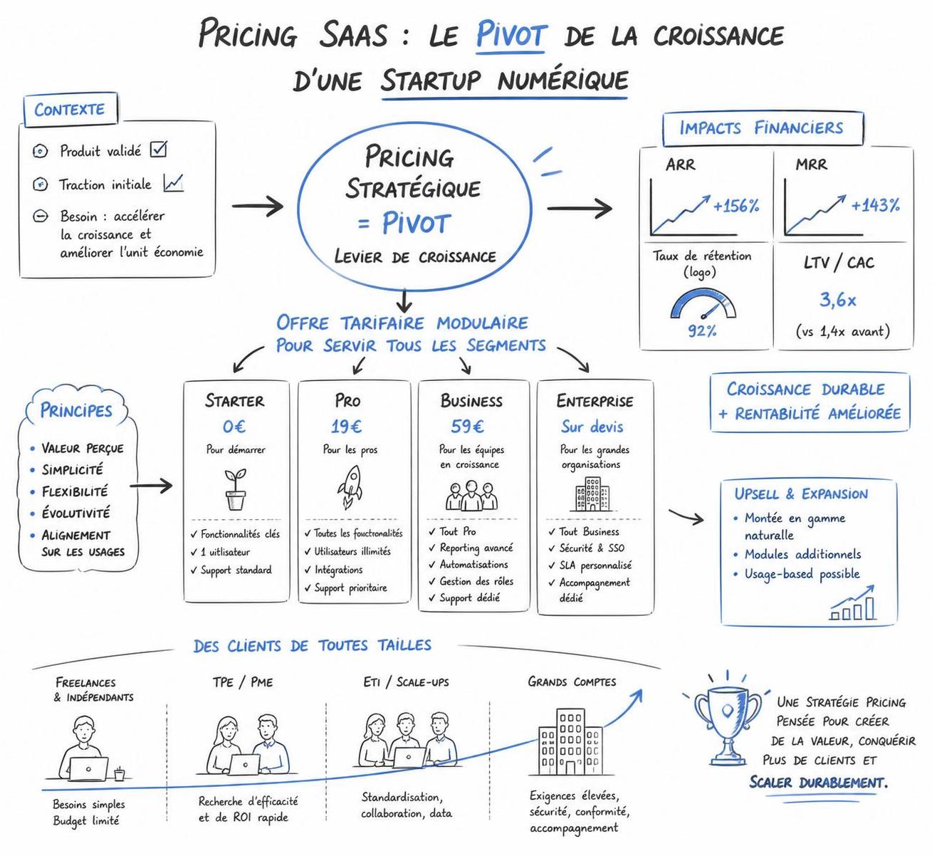découvrez comment fixer le prix idéal pour votre saas afin de maximiser la croissance de votre entreprise tout en optimisant la valeur perçue par vos clients.