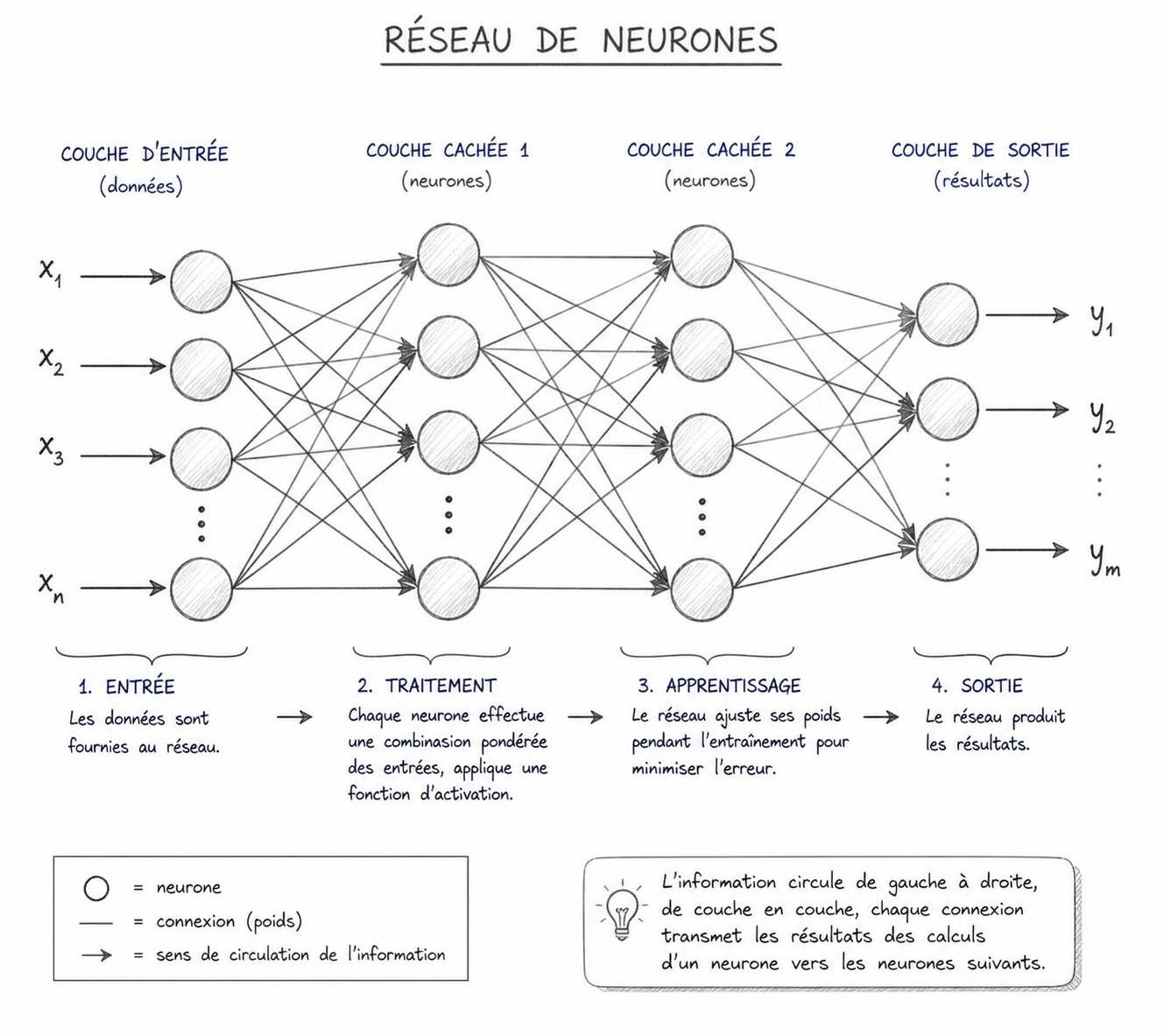 découvrez comment le réseau de neurones peut transformer vos projets d'intelligence artificielle. apprenez à maximiser leur potentiel et à booster vos innovations dès aujourd'hui.