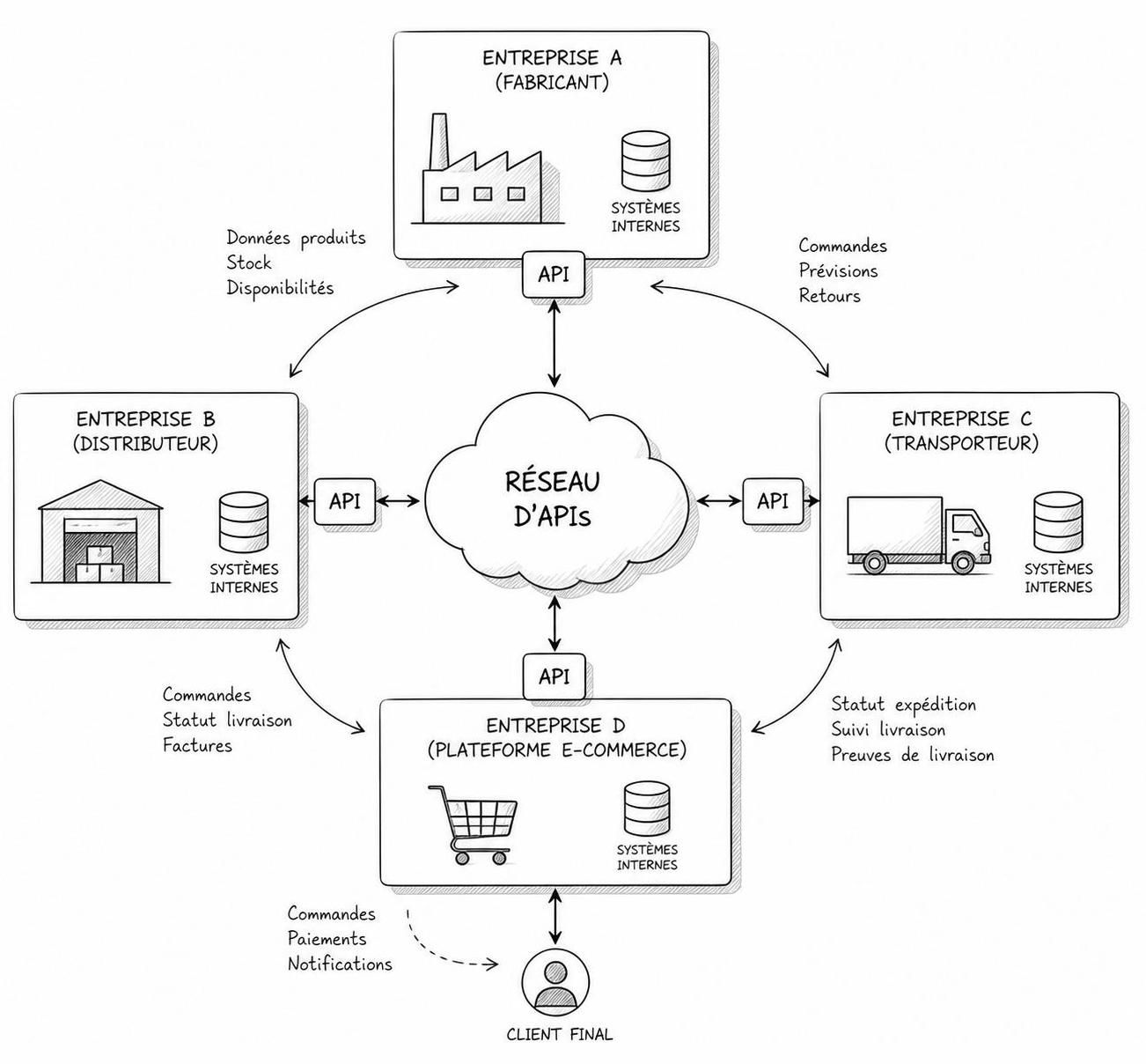 découvrez comment l’économie des api façonne le web moderne en structurant les échanges de données et en transformant les modèles économiques numériques.